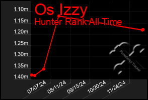 Total Graph of Os Izzy