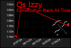 Total Graph of Os Izzy