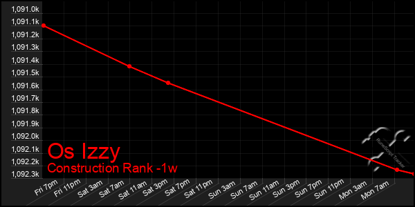 Last 7 Days Graph of Os Izzy