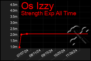 Total Graph of Os Izzy