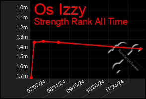 Total Graph of Os Izzy