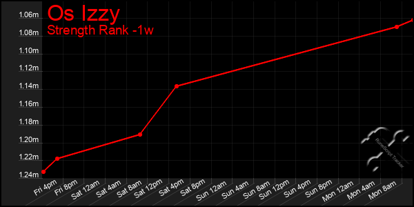 Last 7 Days Graph of Os Izzy