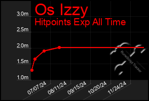 Total Graph of Os Izzy