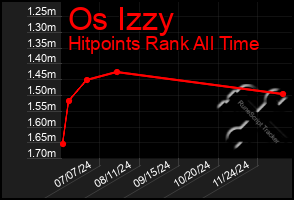 Total Graph of Os Izzy