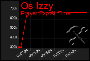 Total Graph of Os Izzy