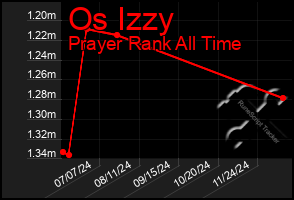 Total Graph of Os Izzy