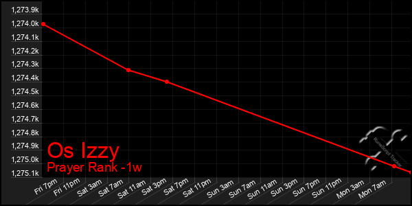 Last 7 Days Graph of Os Izzy