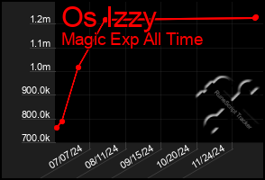 Total Graph of Os Izzy