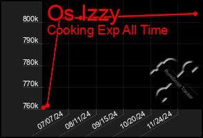 Total Graph of Os Izzy