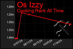 Total Graph of Os Izzy