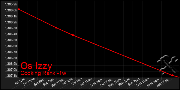 Last 7 Days Graph of Os Izzy