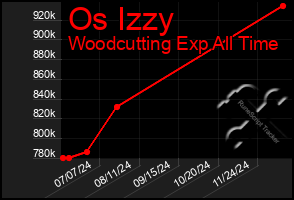 Total Graph of Os Izzy