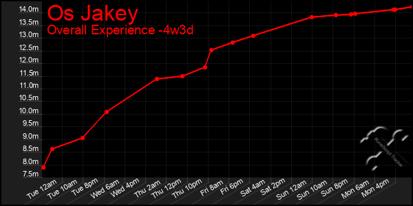 Last 31 Days Graph of Os Jakey