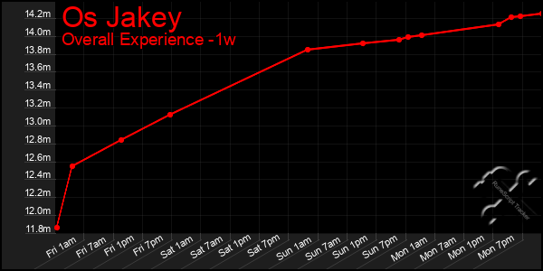 Last 7 Days Graph of Os Jakey