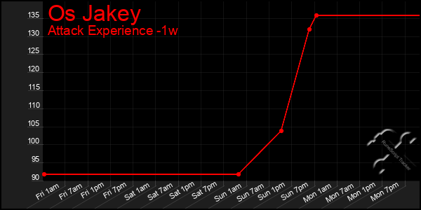 Last 7 Days Graph of Os Jakey