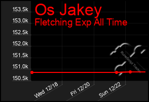 Total Graph of Os Jakey