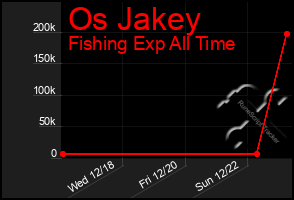 Total Graph of Os Jakey