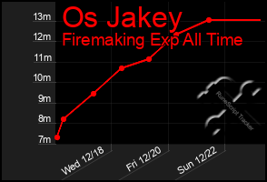 Total Graph of Os Jakey