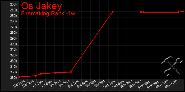 Last 7 Days Graph of Os Jakey