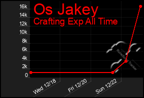 Total Graph of Os Jakey