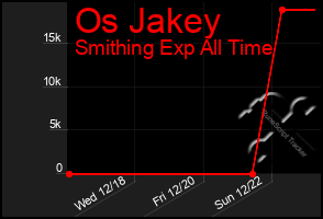 Total Graph of Os Jakey