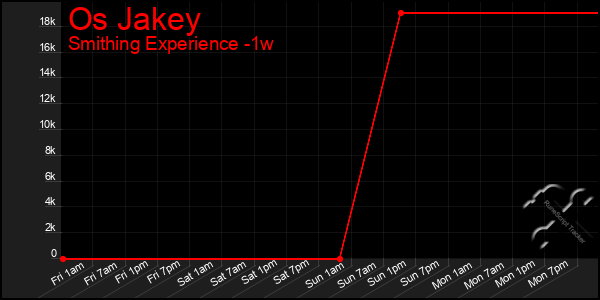 Last 7 Days Graph of Os Jakey