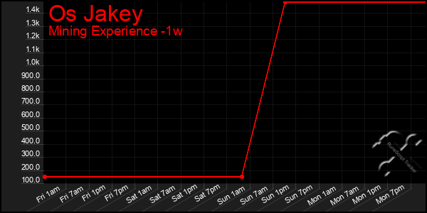 Last 7 Days Graph of Os Jakey