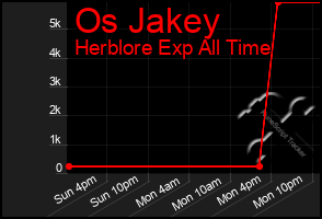 Total Graph of Os Jakey