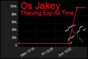 Total Graph of Os Jakey