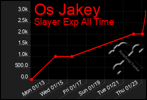 Total Graph of Os Jakey