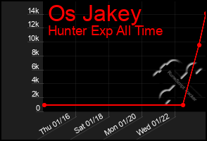 Total Graph of Os Jakey