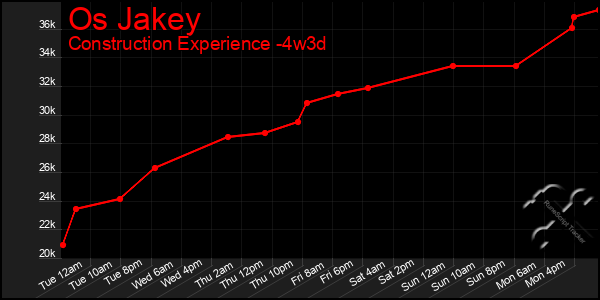 Last 31 Days Graph of Os Jakey