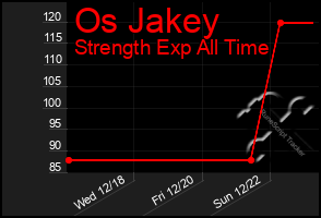 Total Graph of Os Jakey