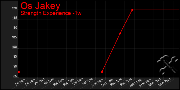 Last 7 Days Graph of Os Jakey