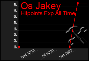 Total Graph of Os Jakey