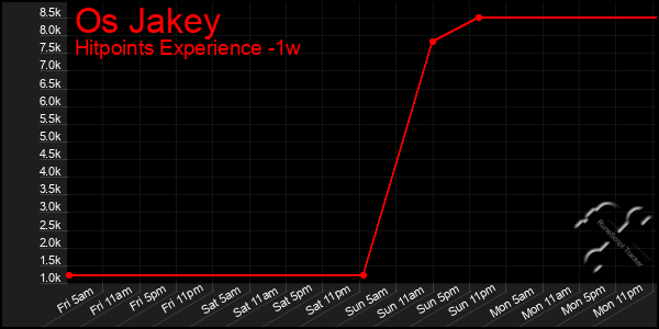 Last 7 Days Graph of Os Jakey