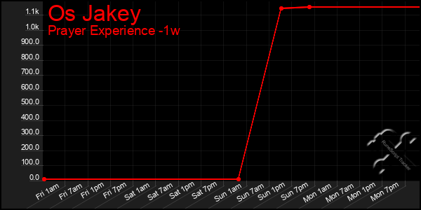 Last 7 Days Graph of Os Jakey