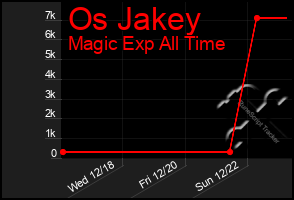 Total Graph of Os Jakey