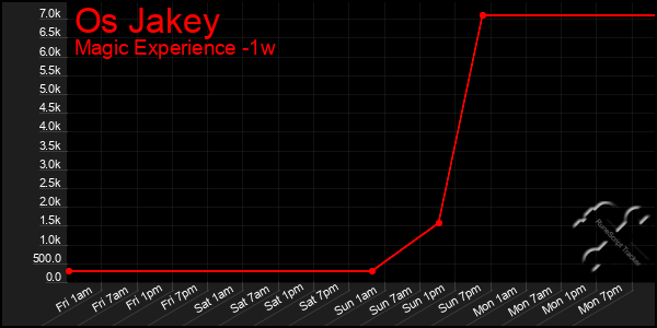 Last 7 Days Graph of Os Jakey