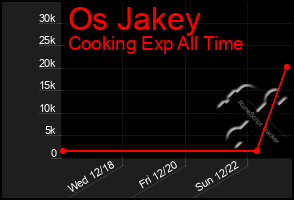 Total Graph of Os Jakey