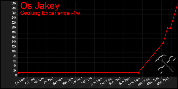 Last 7 Days Graph of Os Jakey