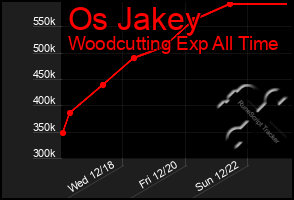 Total Graph of Os Jakey