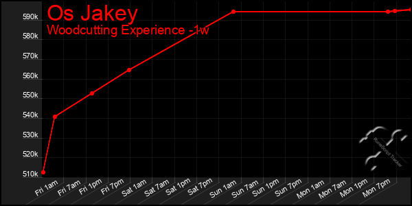 Last 7 Days Graph of Os Jakey