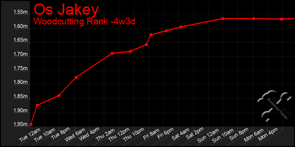 Last 31 Days Graph of Os Jakey