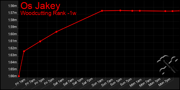 Last 7 Days Graph of Os Jakey