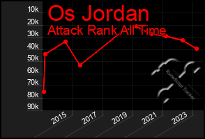 Total Graph of Os Jordan