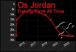 Total Graph of Os Jordan