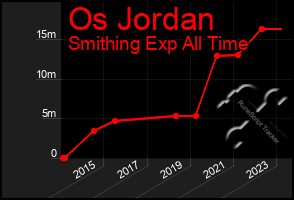 Total Graph of Os Jordan