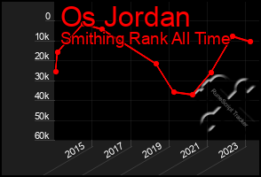 Total Graph of Os Jordan