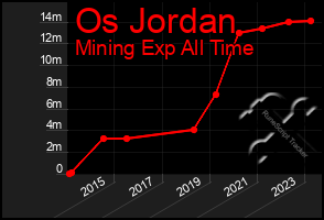 Total Graph of Os Jordan